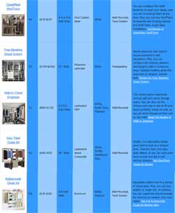 Compare Closet Organizers Side by Side